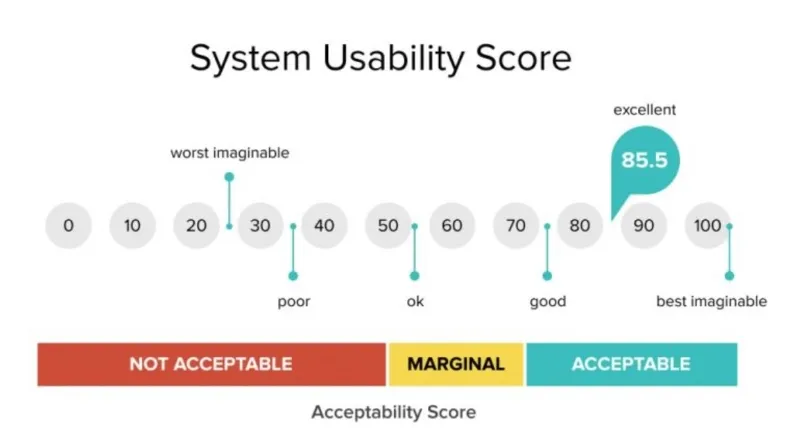 System Usability Punktzahl