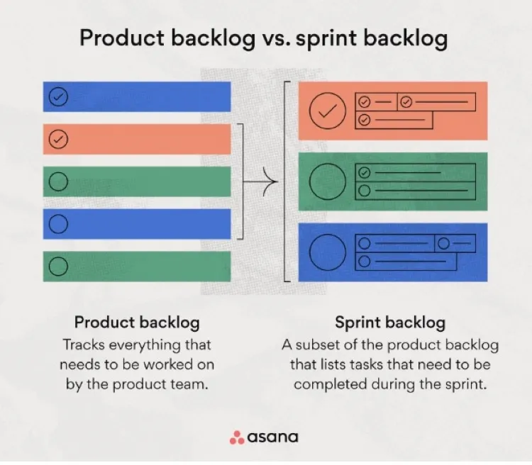 Produkt-Backlog vs. Sprint-Backlog