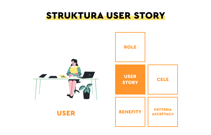 Struktur der User Story