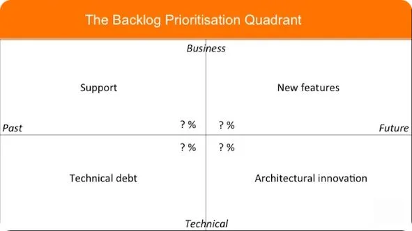 Der Backlog-Priorisierungs-Quadrant
