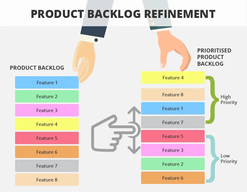 Produkt Backlog Refinement