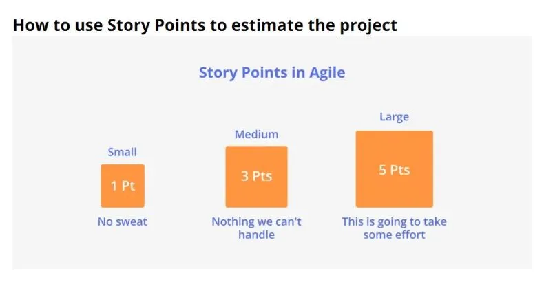 Wie man Story Points zur Projektschätzung verwendet - Story Points in Agile