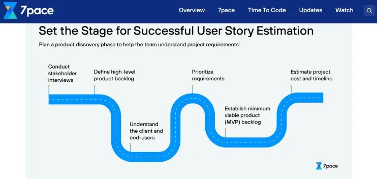 Produktfindungsphasen für eine erfolgreiche Schätzung der User Story