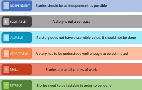 User Stories sollten unabhängig, verhandelbar, wertvoll, abschätzbar, klein und testbar sein