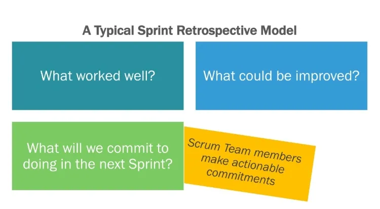 Ein typisches Modell der Sprint-Retrospektive