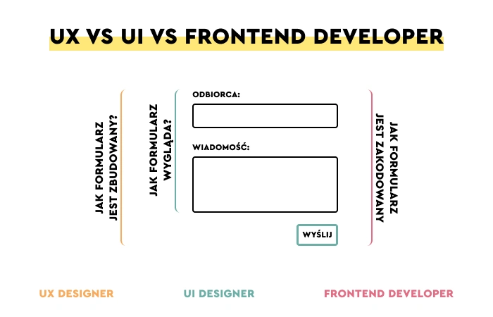Ein Diagramm, das zeigt, welche Aufgaben ein UX-, UI- und Front-End-Entwickler hat
