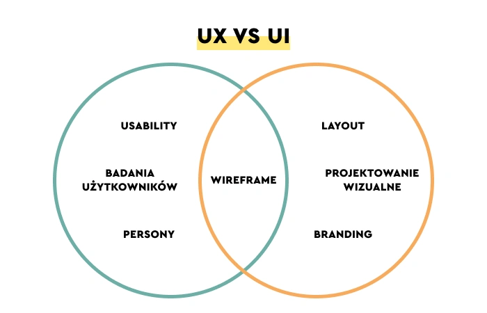 Unterschiedliche Fähigkeiten in Bezug auf UX und UI