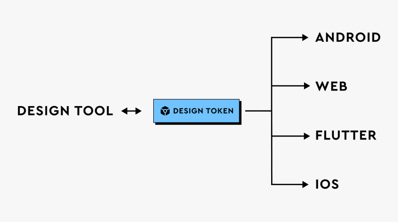 Design Token - Diagramm