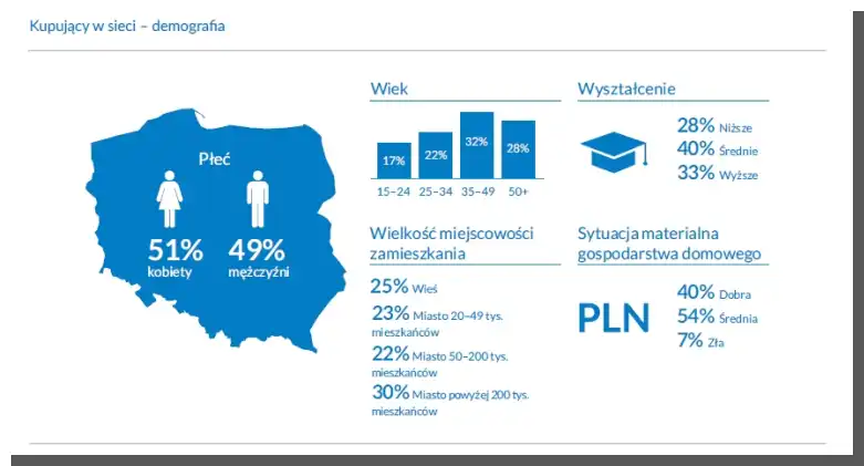 E-Commerce in Polen - Bericht