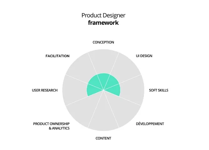 Framework für Produktdesigner