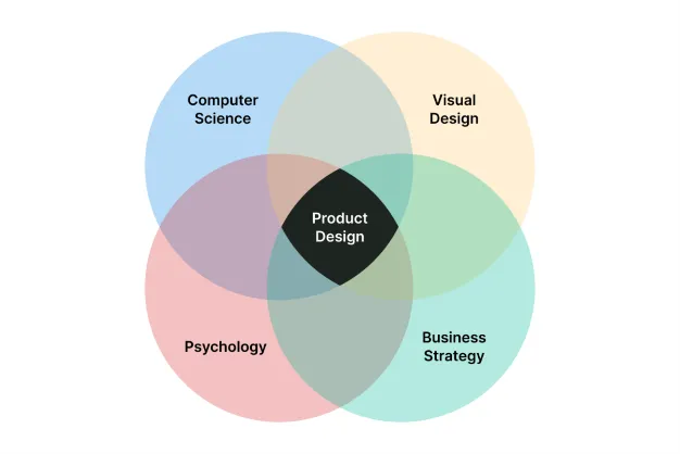 Veranschaulichung der verschiedenen Fachrichtungen, die das Produktdesign umfasst, wie Informatik, visuelle Gestaltung oder Psychologie
