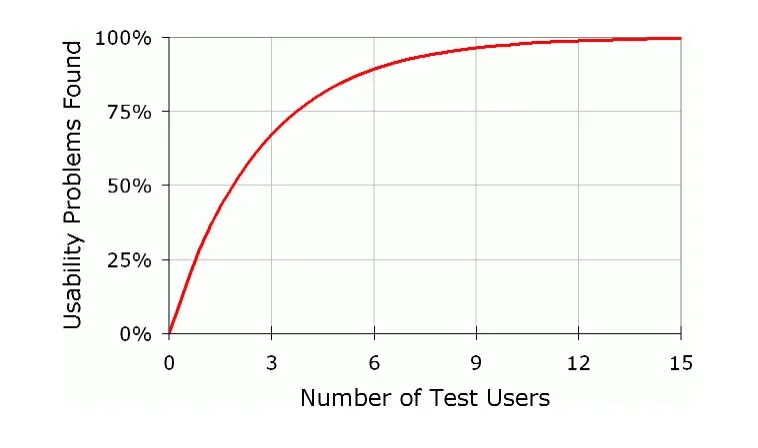 Website-Tests mit 5 Benutzern