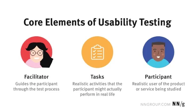 Kernelemente von Usability-Tests