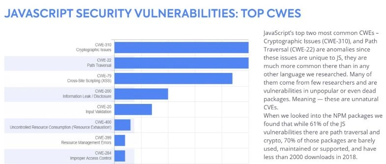 JavaScript-Sicherheitslücken: Top CWES