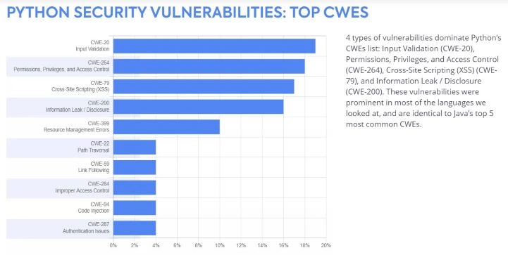 Python-Sicherheitslücken: Top CWES