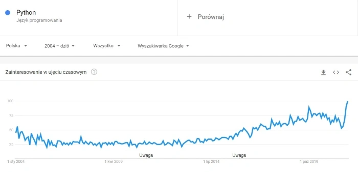 Die Popularität von Python