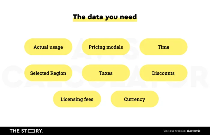 AWS Pricing Calculator - Daten, die Sie benötigen