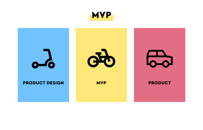 MVP - Produktdesign, MVP, Produkt