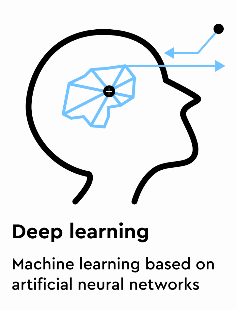 Deep Learning - Illustration