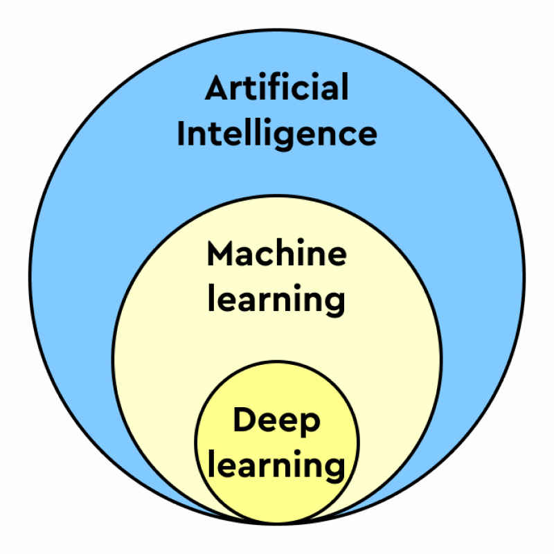 Deep Learning-Diagramm