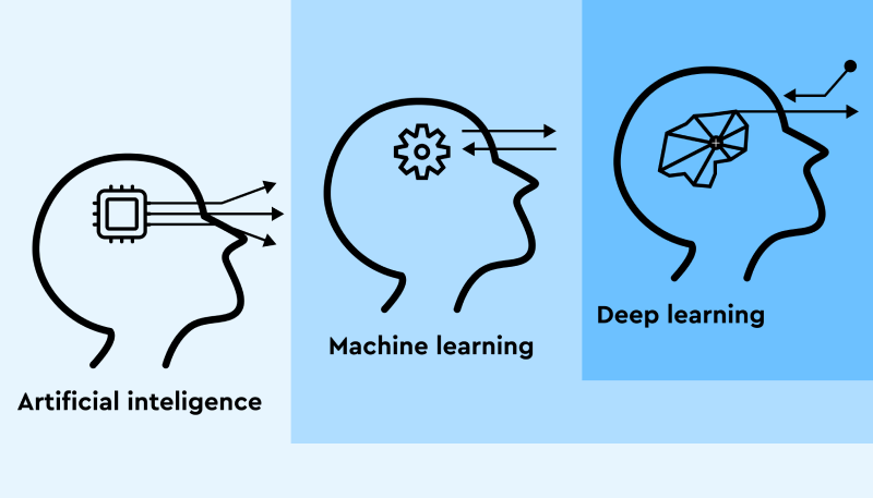 Ein Bild, das künstliche Intelligenz, maschinelles Lernen und tiefes Lernen illustriert