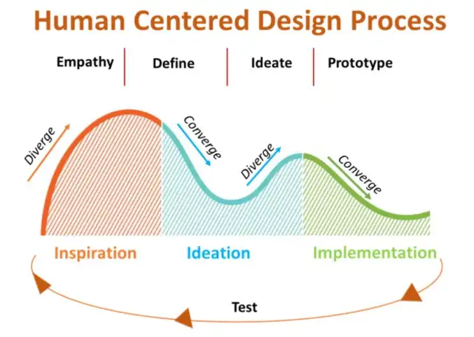Menschenzentriertes Design - Prozess