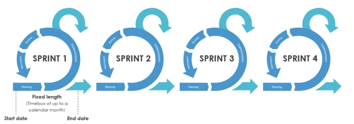 Sprintplanung - Wie man einen Sprint plant