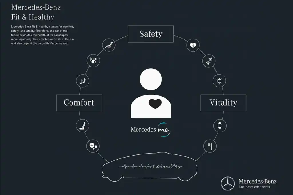 Mercedes-Benz Fit & Healthy - Mercedes me Designkonzept Grafik