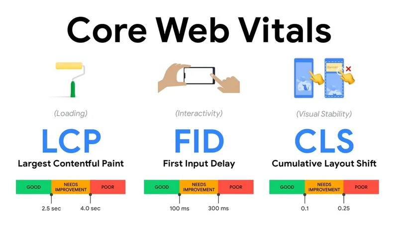 Core Web Vitals. LCP, FID, CLS Indikatoren