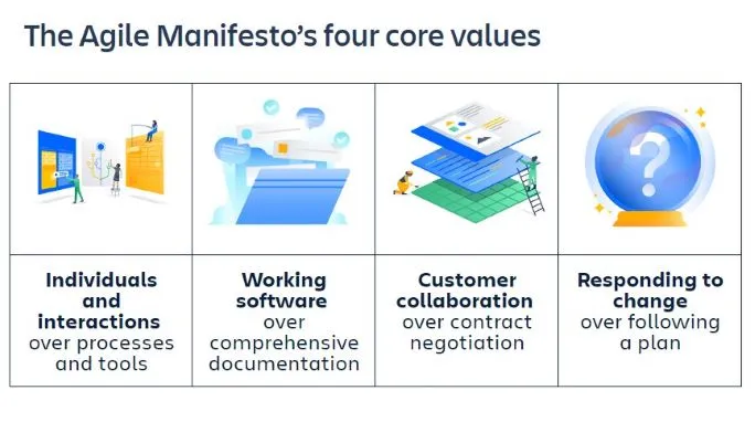 Die vier Grundwerte des Agilen Manifests