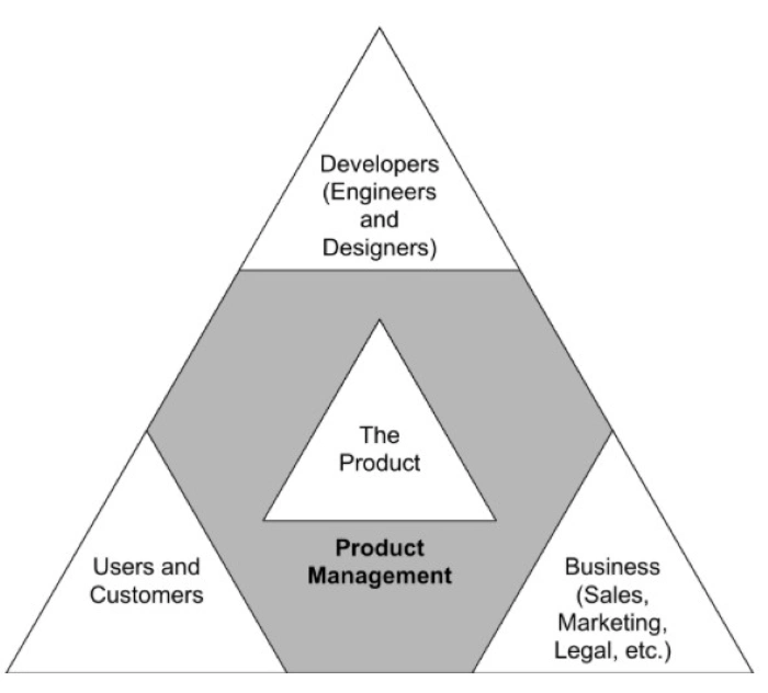 Ein Dreieck mit den Aufgaben eines technischen Produktmanagers