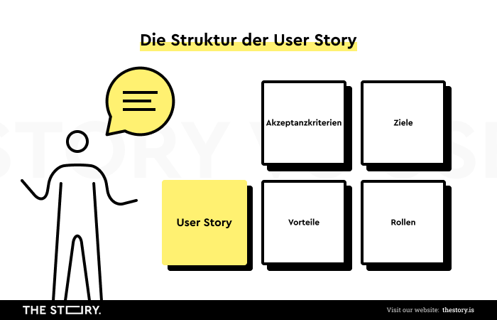 Eine Illustration, die die Struktur einer User Story zeigt.