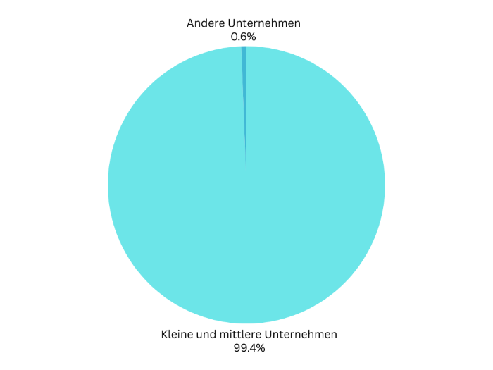 Ein Schaubild zur Unternehmensstruktur in Deutschland.