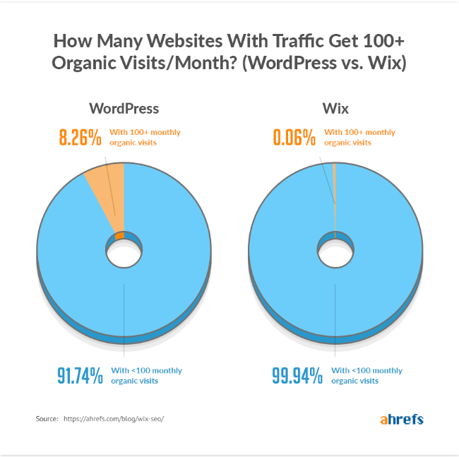 Diagramme mit den Ergebnissen der Ahrefs-Studie.