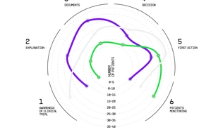 Service Design and UX in clinical trials