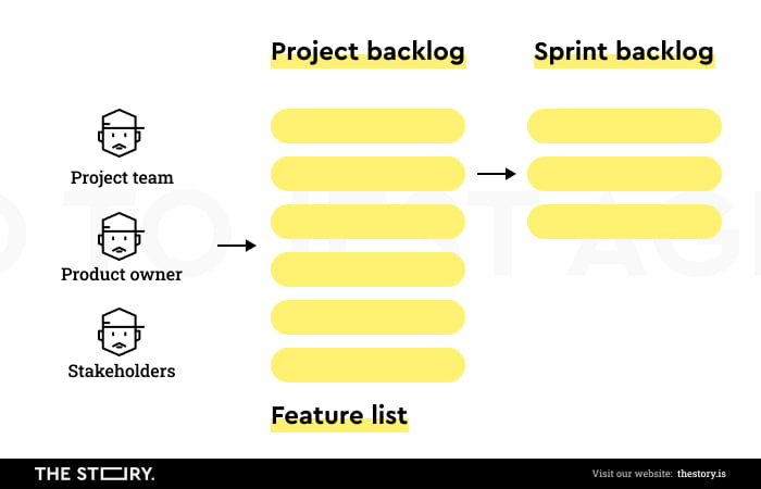 Agile development team