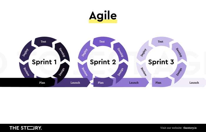 Iterative approach in Agile