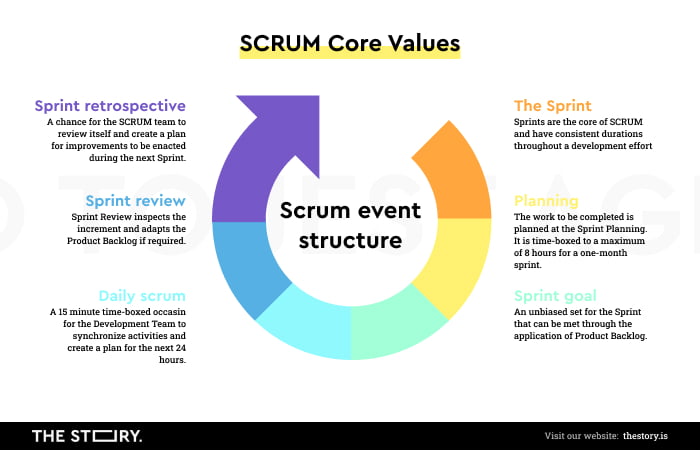 Values of Agile methodology