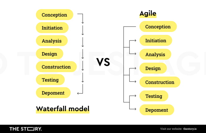 Agile versus Waterfall