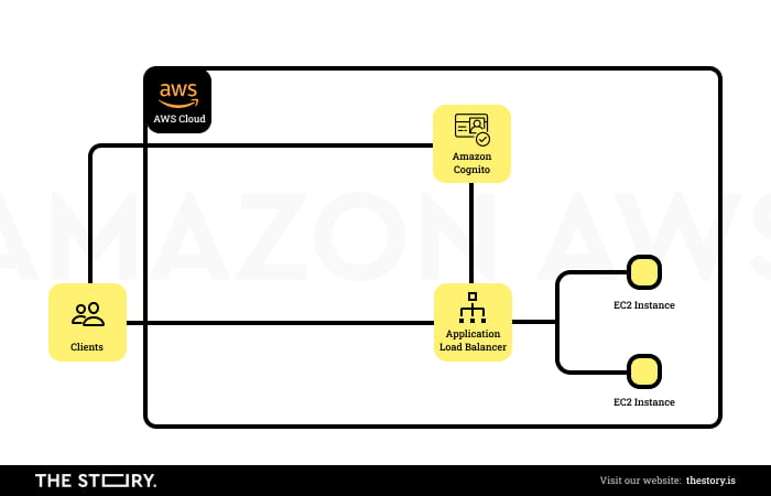 Diagram of Amazon AWS architecture