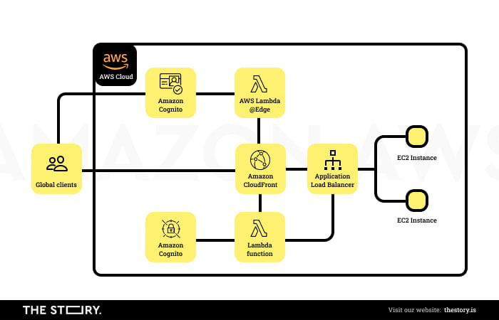 Diagram of Amazon AWS login and registration architecture