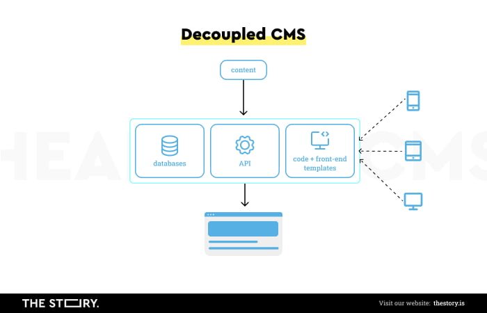 Illustration showing the decoupled CMS diagram