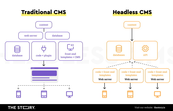 Illustration showing the differences between traditional cms and headless cms