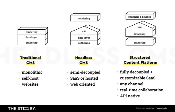 Graphic with comparison of different types of CMS