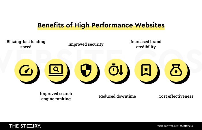 Benefits of high performance websites: blazing-fast loading speed, improved search engine ranking, improved security, reduced downtime, increased brand credibility, cost effectiveness.