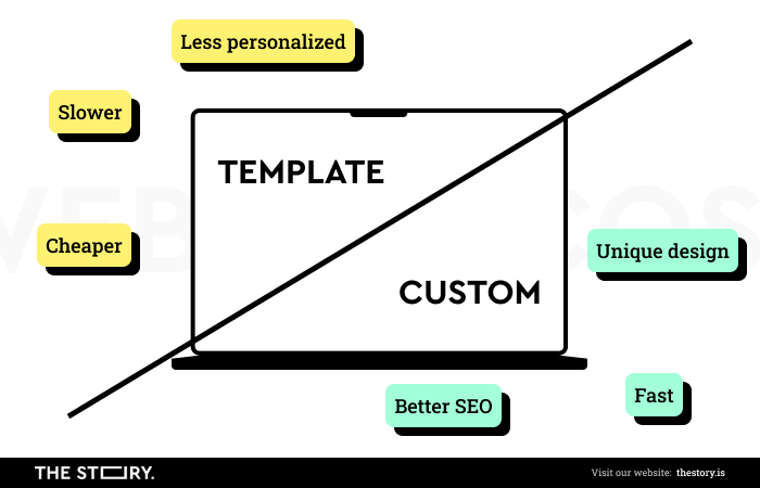 Differences between a template and a custom website. Template: Less personalized, slower, cheaper. Custom website: Unique design, better SEO, fast.