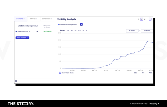 Visibility results for wiadomoscispozywcze.pl made by The Story