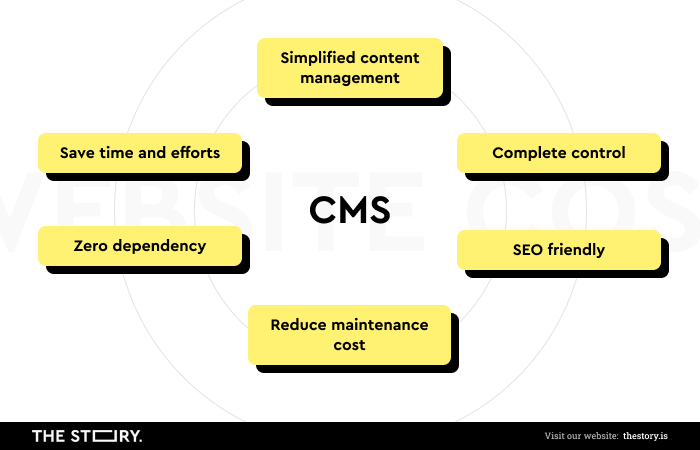 Benefits of CMS: simple content management, zero dependency, save time and effort, complete control, SEO friendly, reduced maintenance cost.