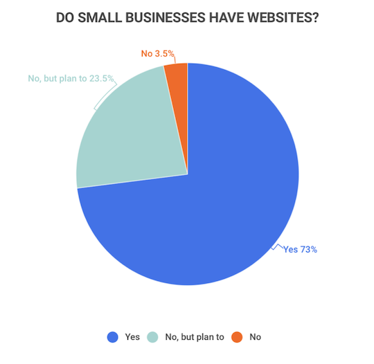 A chart with data showing how many small businesses have their own website.