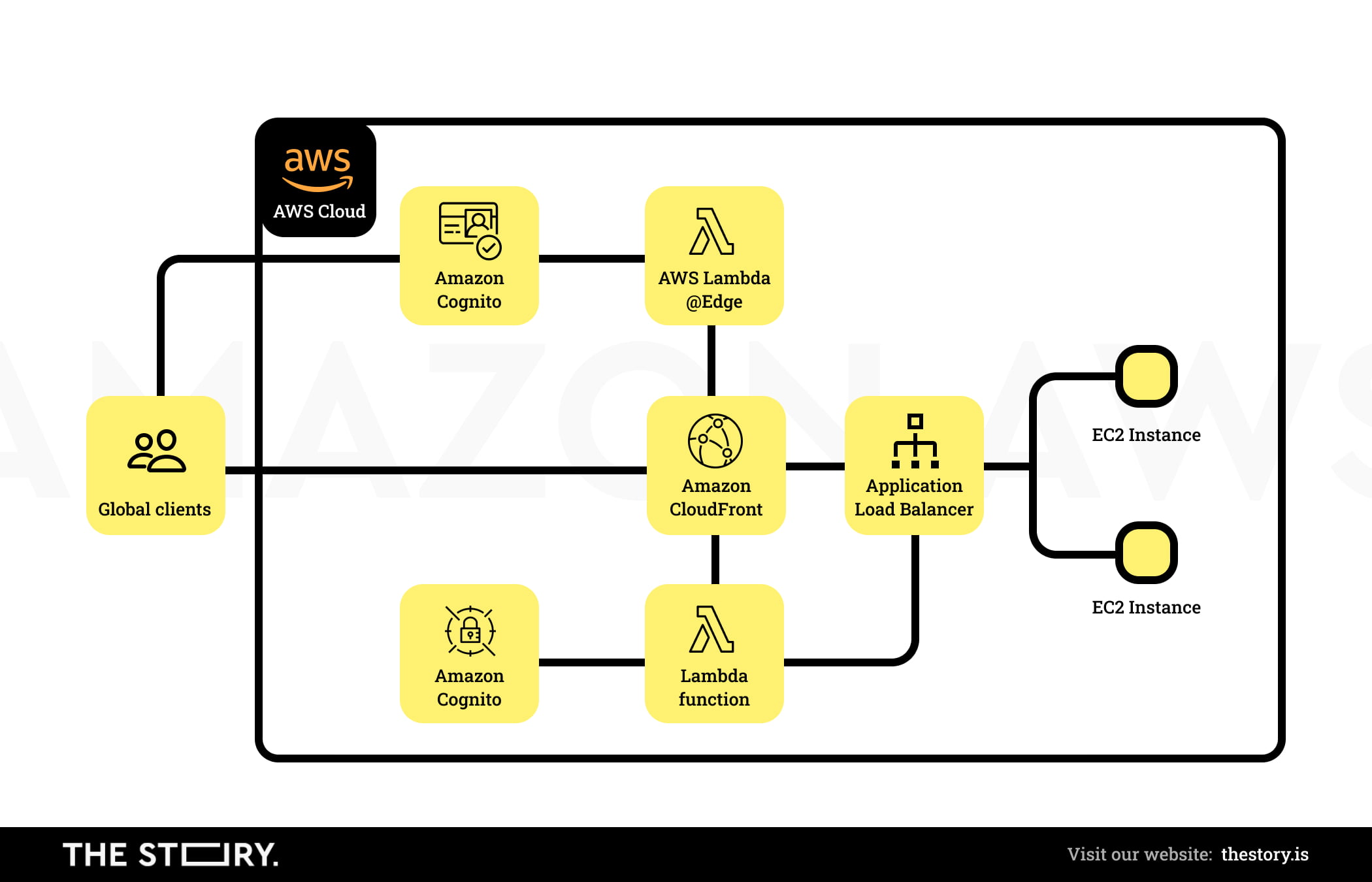 Schemat architektury logowania i rejestracji Amazon AWS